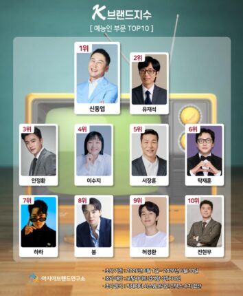 신동엽, 유재석 꺾었다...K-브랜드지수 예능인 부문 1위 등극