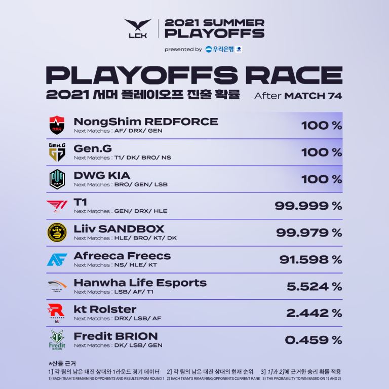 [LCK] 8주차, 플레이오프 진출 확정된 3팀