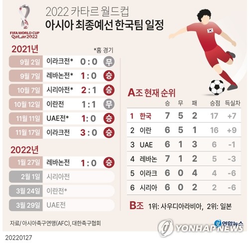 2022 카타르 월드컵 아시아 최종예선 한국팀 일정 (서울=연합뉴스) 