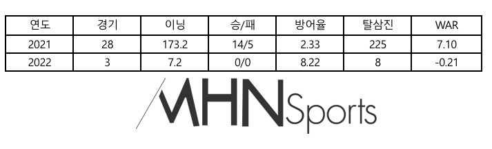 미란다의 2021/2022 시즌 성적 비교. MHN스포츠DB