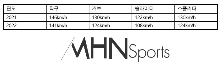 미란다의 2021/2022 구종별 시즌 평균 구속 비교. MHN스포츠DB