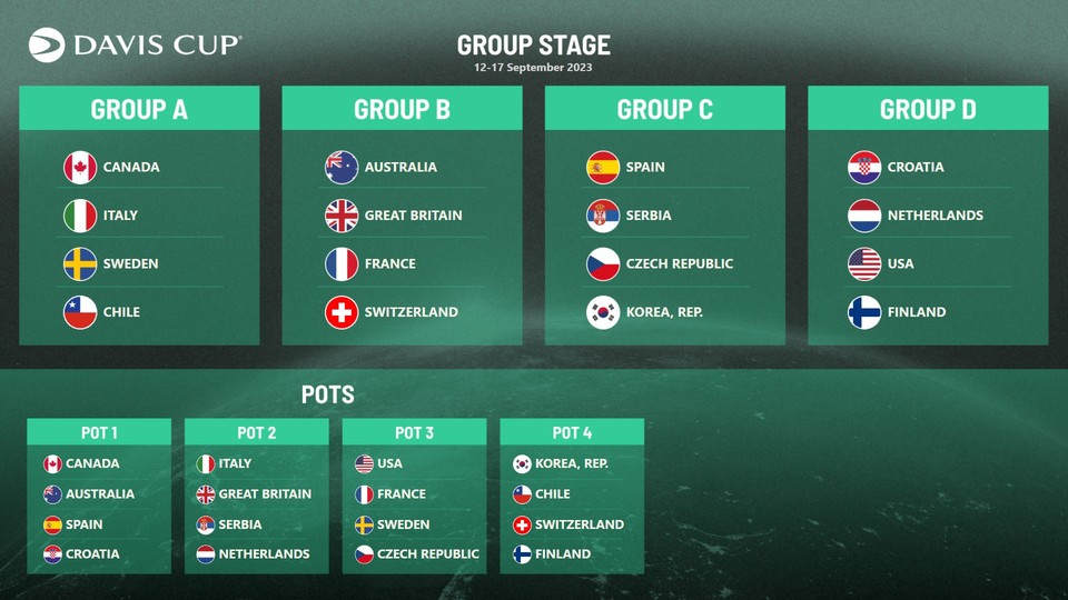 ITF, 2023 데이비스컵 본선 일정 발표...한국은 C조 배정