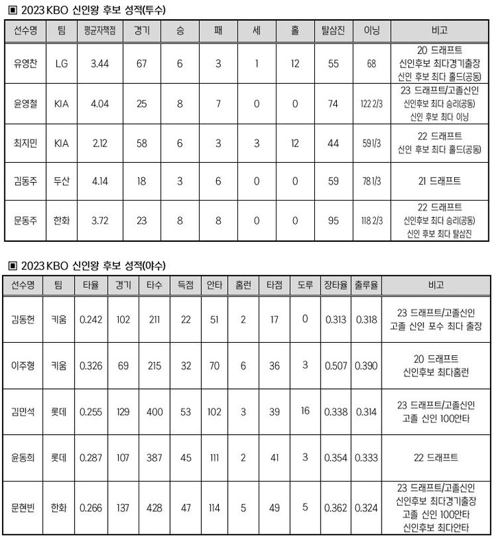 'MVP' 페디 & 노시환, '신인왕' 문동주 & 김민석 등 2023 KBO리그 후보 발표