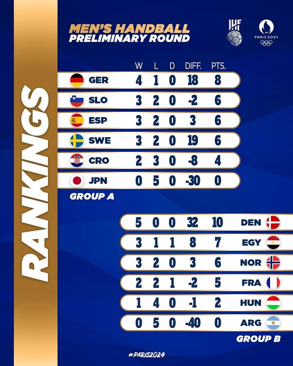 2024年巴黎奥运会男子手球A、B组预赛决赛名次