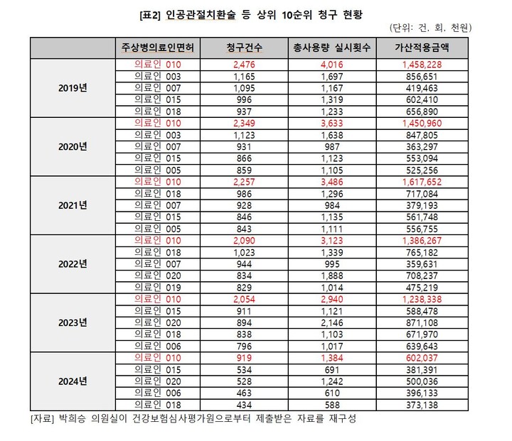 인공관절치환술 등 상위 10순위 청구 현황표