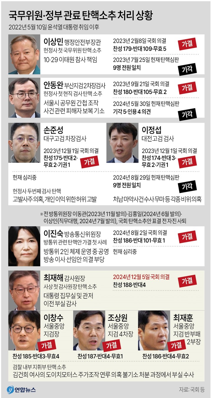 더불어민주당을 비롯한 야당이 발의한 탄핵소추안