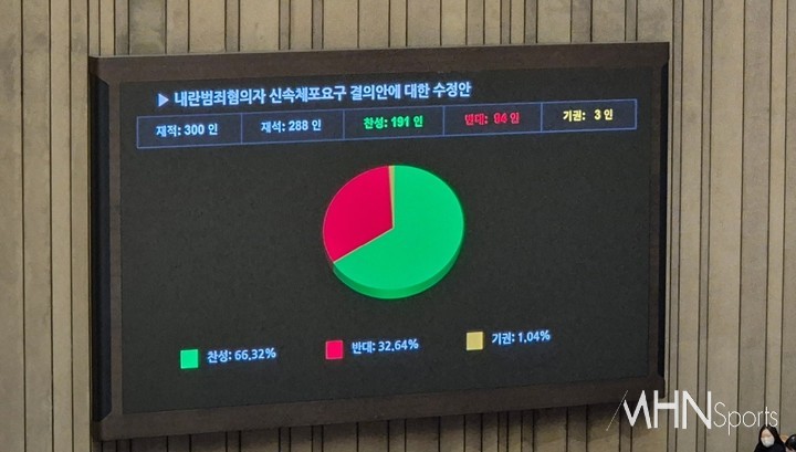 10일 서울 여의도 국회 본회의에서 '내란범죄혐의자 신속체포요구 결의안'이 재석의원 과반수 찬성으로 통과됐다. 