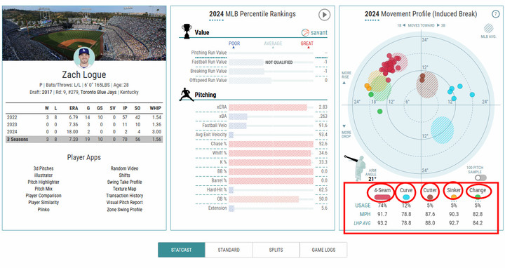 (로그가 올 시즌 던진 구종과 구속 분포도)