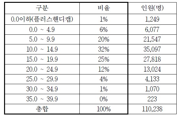 핸디캡별 인원수