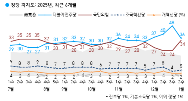 정당지지율