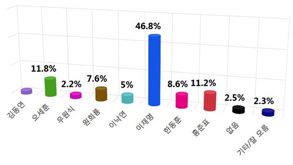 찍고 싶지 않은 후보 조사 /자료제공 =  ㈜비전코리아