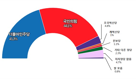 정당지지도. /자료제공 =  ㈜비전코리아
