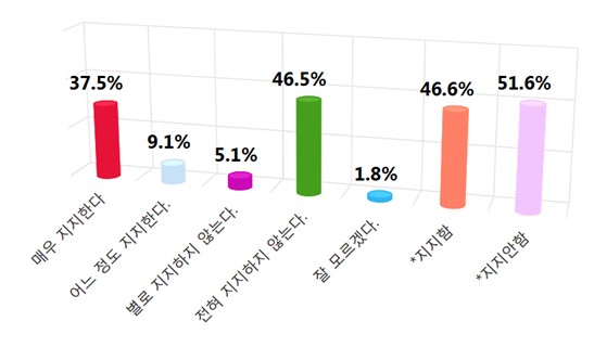 윤석열 대통령 지지율 /자료제공 =  ㈜비전코리아