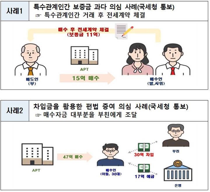 주요 위법 의심행위 적발 사례