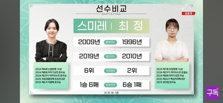 이 대국이 있기 전까지 최정 9단과 스미레 4단의 상대 전적.(사진 K바둑 캡처)