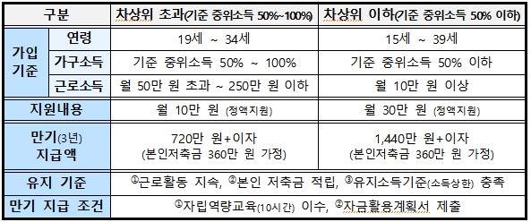청년내일저축계좌 2025 지원 내용. 보건복지부 제공