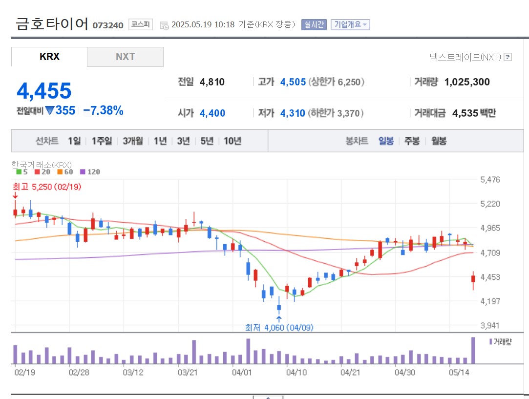 금호타이어 광주공장 화재 진화 막바지… 생산 중단에 실적 우려 < 사건사고 < 정치/사회 < 뉴스 < 기사본문 - MHN / 엠에이치앤