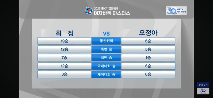 이번 대국이 있기 전까지 최정 9단과 오정아 5단의 역대 전적.(사진 바둑TV 캡처)