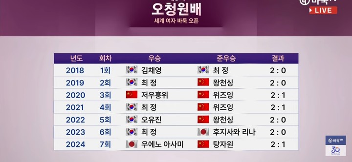 오청원배 역대 우승·준우승자.(사진 바둑TV 캡처)