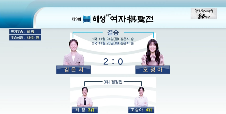 제9회 해성 여자기성전 결과,(사진 한국기원 제공)