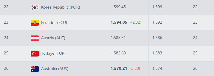 1599.45포인트로 FIFA 랭킹 22위를 차지한 대한민국