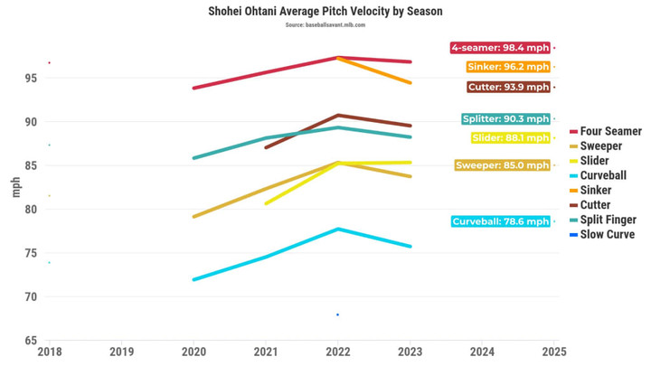 MLB에서 공개한 오타니의 구속 지표