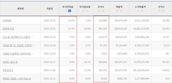 1월12일자 좌석판매율 순위. 출처:영화관입장권통합전산망