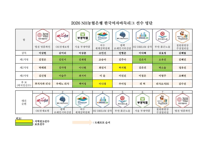 2026 NH농협은행 한국여자바둑리그 선수 선발 결과표.(사진 한국기원 제공)